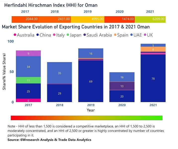 Oman Cranes Market | Country-Wise Share and Competition Analysis