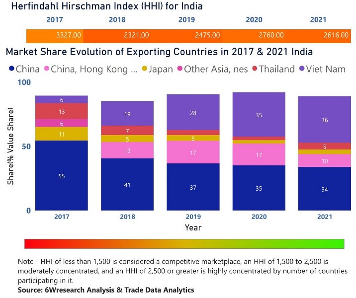 India CCTV Market| Country-Wise Share and Competition Analysis