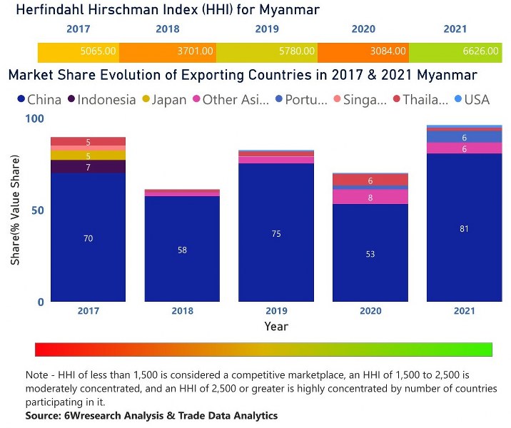 Myanmar	CCTV Market| Country-Wise Share and Competition Analysis