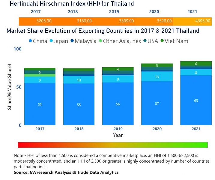 Thailand Building Energy Management Systems Market | Country-Wise Share and Competition Analysis