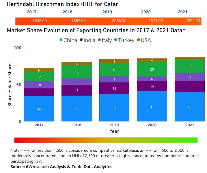 Qatar Cookware Market | Country-Wise Share and Competition Analysis