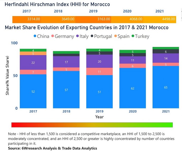 Morocco Dental Chairs Market | Country-Wise Share and Competition Analysis In the year 2021, China was the largest exporter in terms of value, followed by Italy. It has registered a growth of 46.63% over the previous year. While Italy registered a growth of 77.93% as compare to the previous year. In the year 2017 China was the largest exporter followed by Italy. In term of Herfindahl Index, which measures the competitiveness of countries exporting, Morocco has the Herfindahl index of 3314 in 2017 which signifies high concentration also in 2021 it registered a Herfindahl index of 4498 which signifies high concentration in the market.  Morocco Dental Chairs Market - Export Market Opportunities