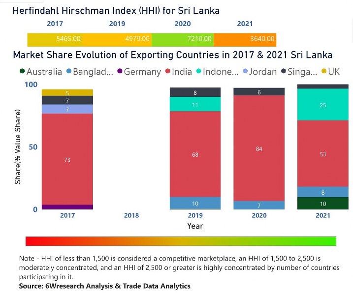 Sri Lanka Dietary Supplements Market | Country-Wise Share and Competition Analysis