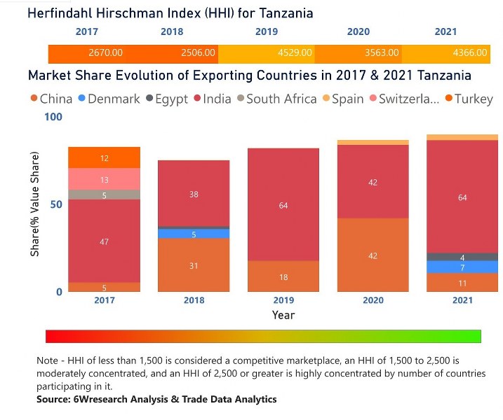 Tanzania Dietary Supplements Market | Country-Wise Share and Competition Analysis
