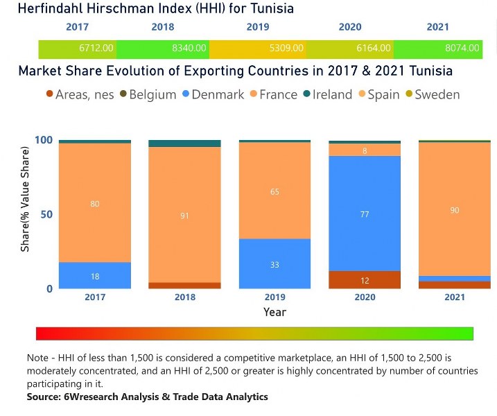Tunisia Dietary Supplements Market | Country-Wise Share and Competition Analysis
