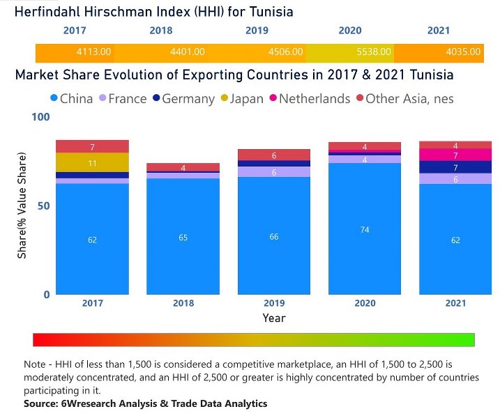 Tunisia Digital Camera Market | Country-Wise Share and Competition Analysis
