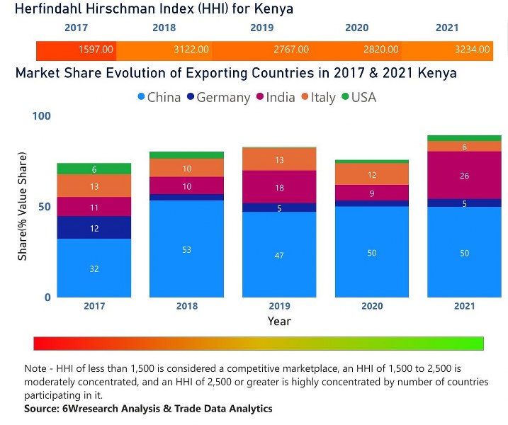 Kenya Electric Motor Market | Country-Wise Share and Competition Analysis