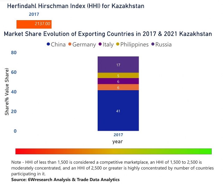 Kazakhstan Uninterruptible Power Supply (UPS) Market | Country-Wise Share and Competition Analysis