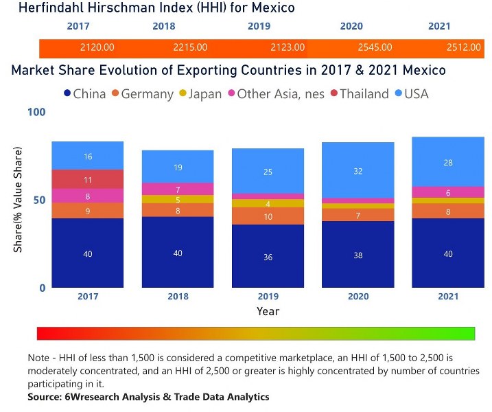 Mexico CCTV Market| Country-Wise Share and Competition Analysis