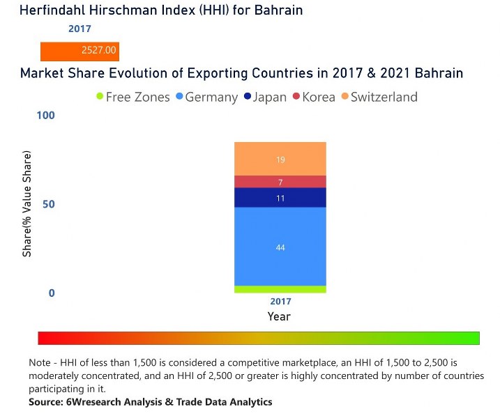 Bahrain Circuit Breaker Market | Country-Wise Share and Competition Analysis