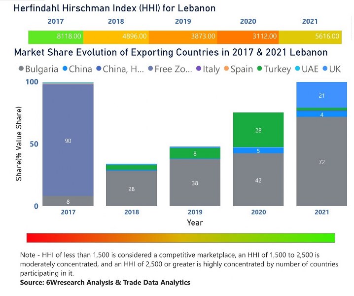 Lebanon Dielectric Liquid Transformer Market | Country-Wise Share and Competition Analysis