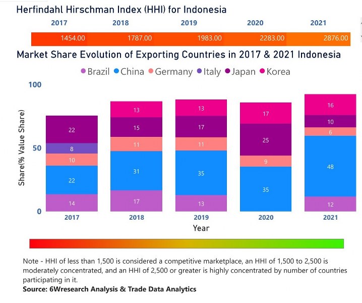 Indonesia Dental Chairs Market | Country-Wise Share and Competition Analysis