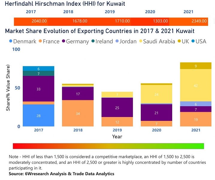 Kuwait Dietary Supplements Market | Country-Wise Share and Competition Analysis