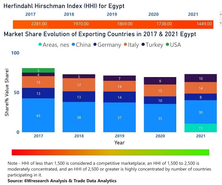 Egypt Electric Motor Market | Country-Wise Share and Competition Analysis