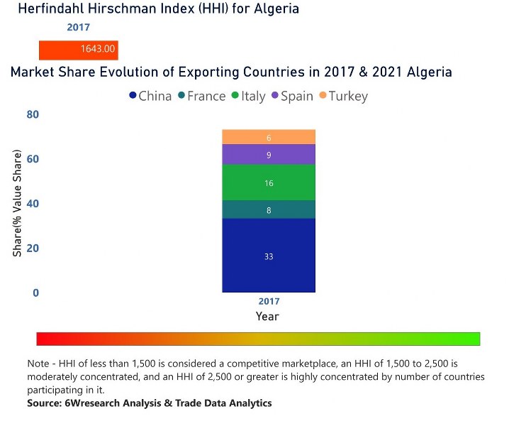 Algeria Cranes Market | Country-Wise Share and Competition Analysis