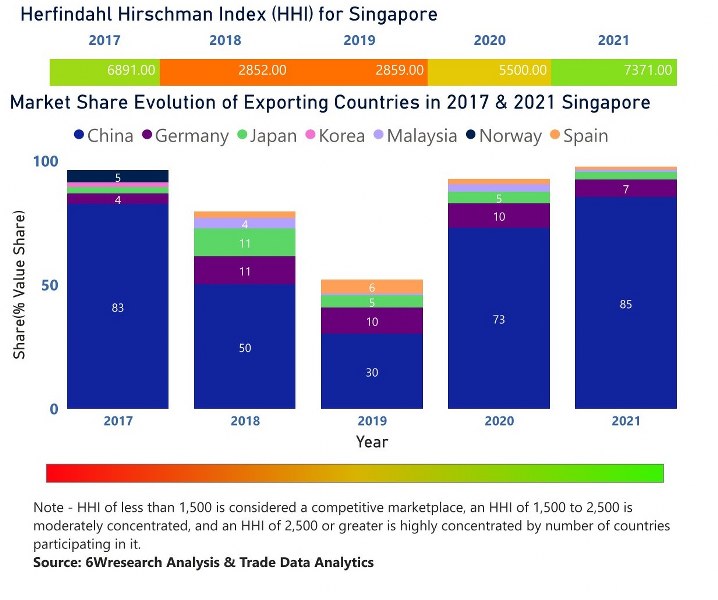 Singapore Cranes Market | Country-Wise Share and Competition Analysis