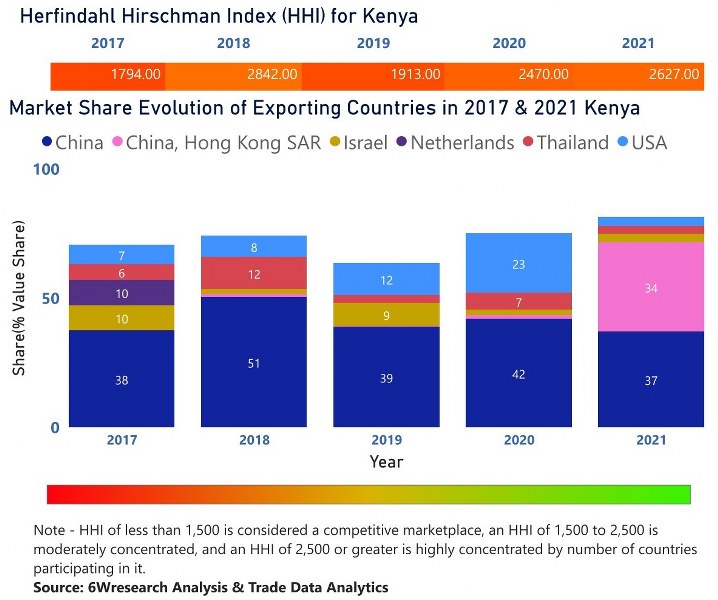 Kenya CCTV Market| Country-Wise Share and Competition Analysis