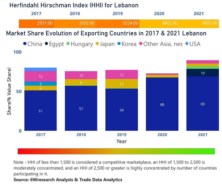 Lebanon CCTV Market| Country-Wise Share and Competition Analysis