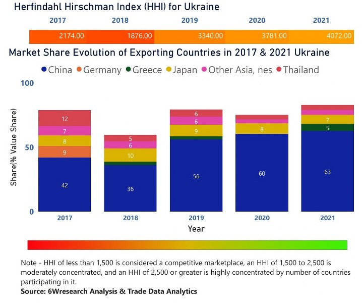 Ukraine CCTV Market | Country-Wise Share and Competition Analysis