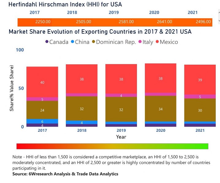 USA Circuit Breaker Market | Country-Wise Share and Competition Analysis