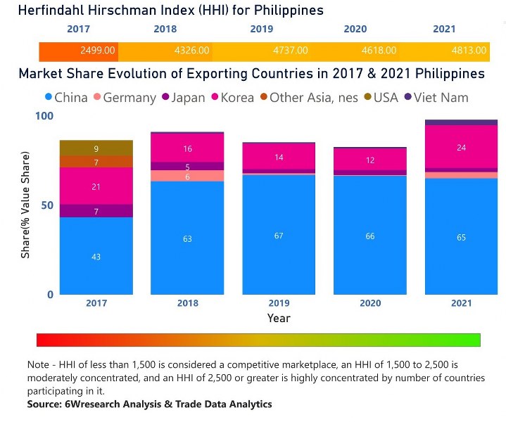 Philippines Dental Chairs Market | Country-Wise Share and Competition Analysis