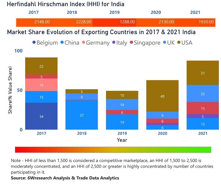 India Diesel Genset Market | Country-Wise Share and Competition Analysis