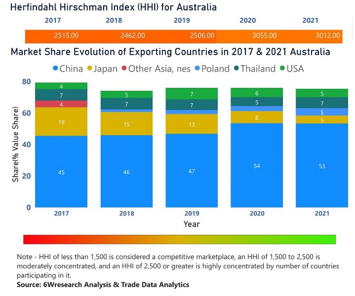 Australia Digital Camera Market | Country-Wise Share and Competition Analysis
