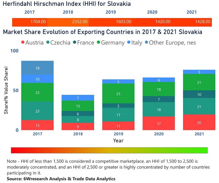 Slovakia Farm Equipment Market | Country-Wise Share and Competition Analysis