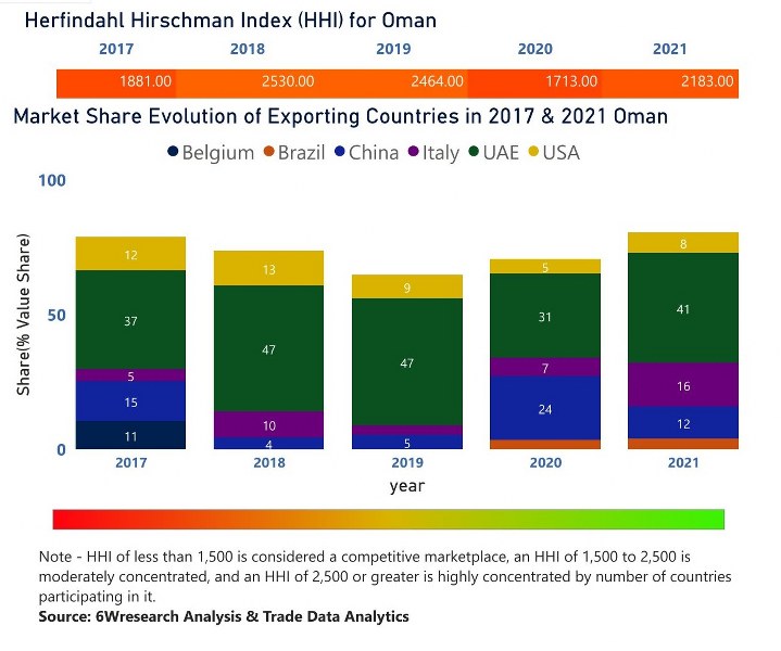 Oman Uninterruptible Power Supply (UPS) Market Outlook (20212027