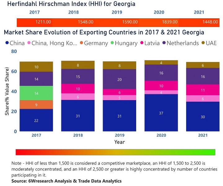 Georgia CCTV Market | Country-Wise Share and Competition Analysis