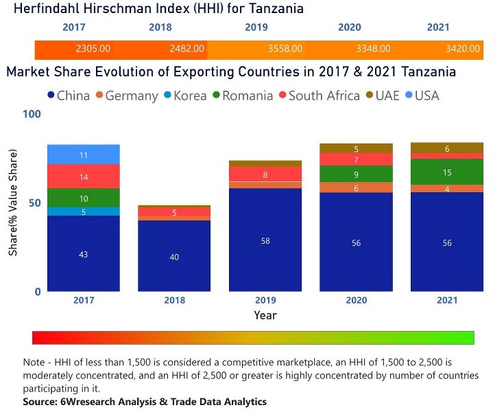 Tanzania CCTV Market | Country-Wise Share and Competition Analysis