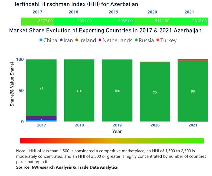 Azerbaijan Chlor-Alkali Market | Country-Wise Share and Competition Analysis