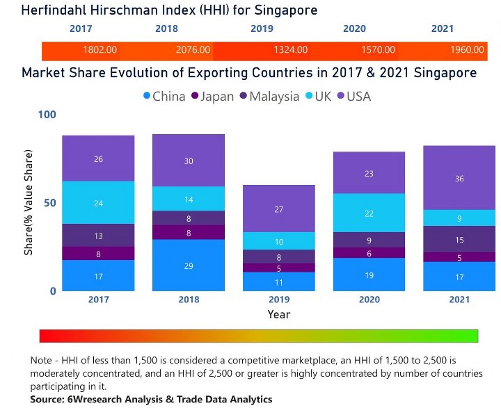 Singapore Diesel Genset Market | Country-Wise Share and Competition Analysis