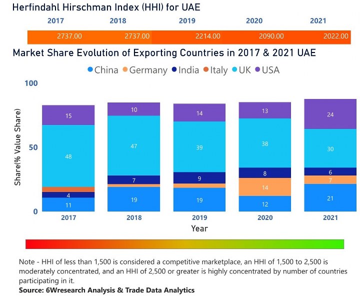 UAE Diesel Genset Market | Country-Wise Share and Competition Analysis