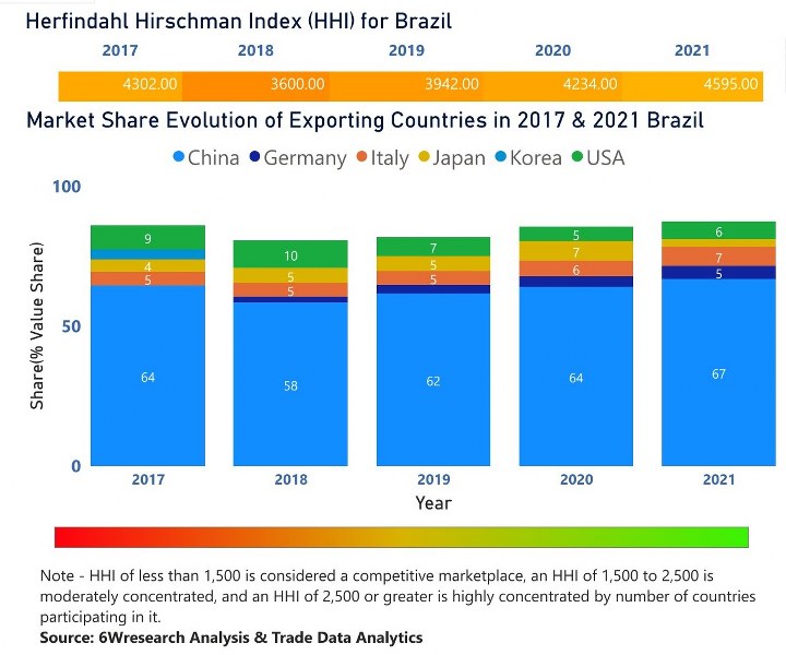 Brazil Digital Signage Market | Country-Wise Share and Competition Analysis