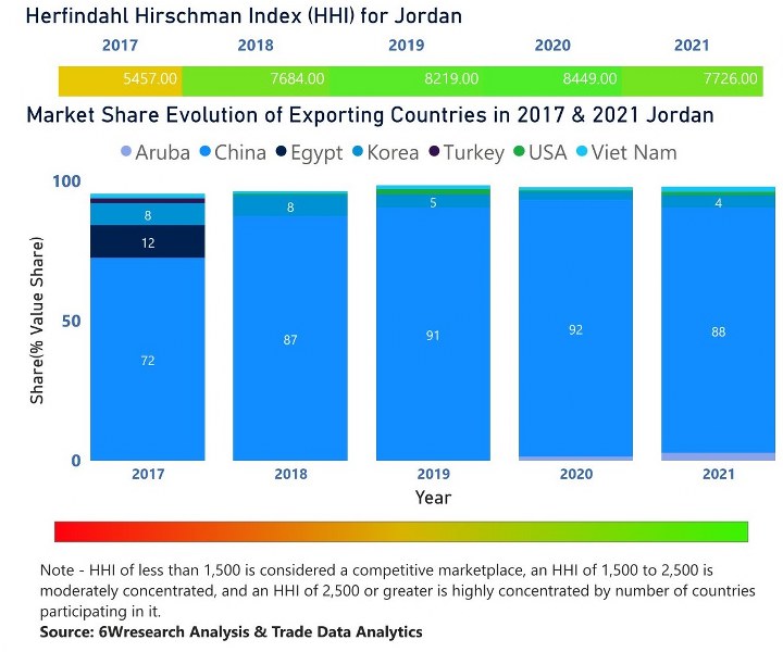 Jordan Digital Signage Market | Country-Wise Share and Competition Analysis