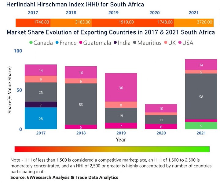 South Africa Ethanol Market | Country-Wise Share and Competition Analysis