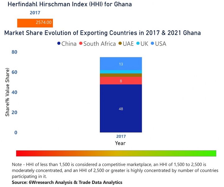 Ghana CCTV Market | Country-Wise Share and Competition Analysis