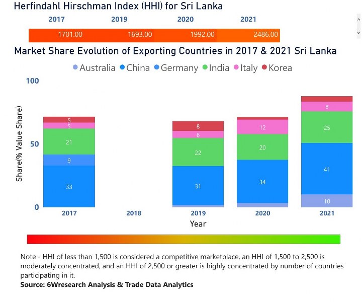Sri Lanka Circuit Breaker Market| Country-Wise Share and Competition Analysis