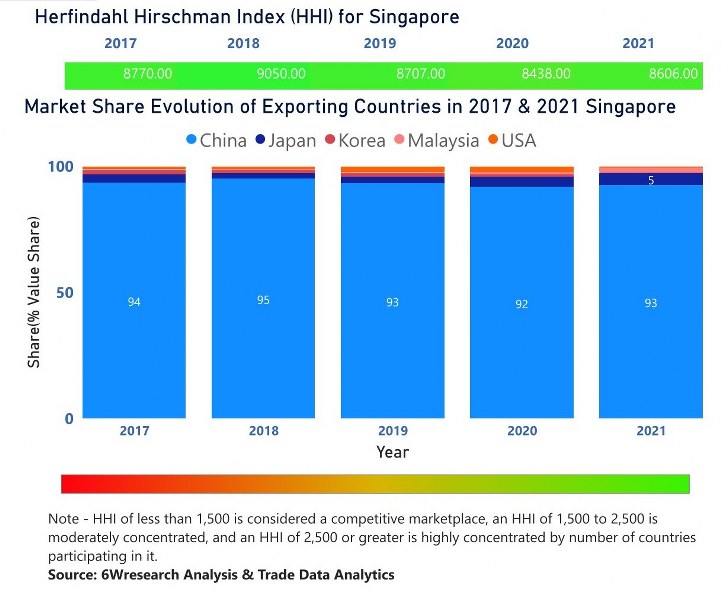 Singapore Chlor-Alkali Market | Country-Wise Share and Competition Analysis