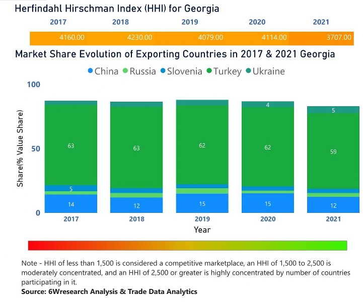 Georgia Cookware Market | Country-Wise Share and Competition Analysis