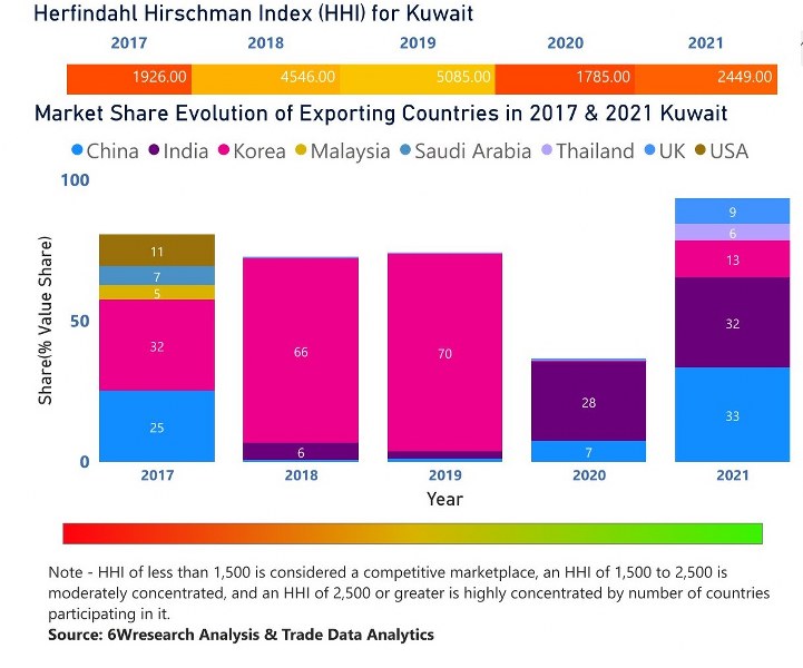 Kuwait Dielectric Liquid Transformer Market | Country-Wise Share and Competition Analysis