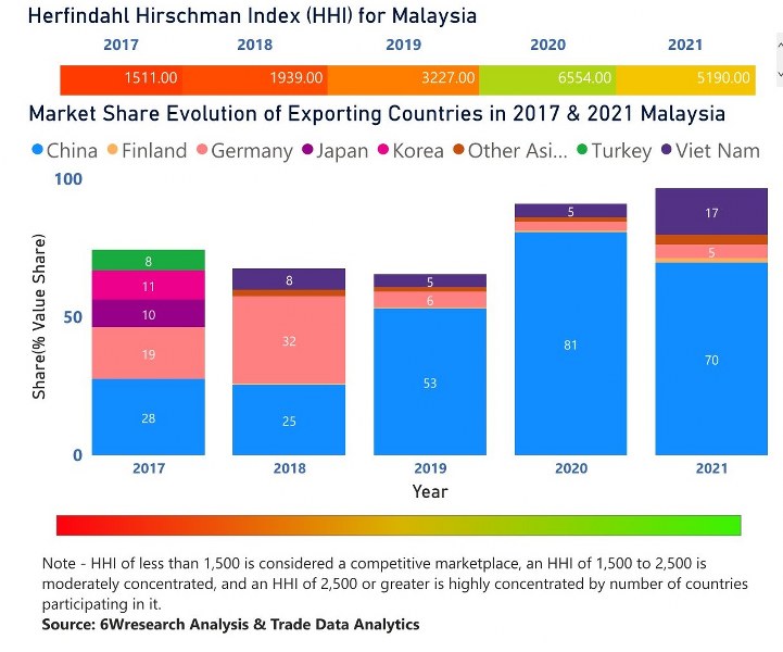 Malaysia Dental Chairs Market | Country-Wise Share and Competition Analysis