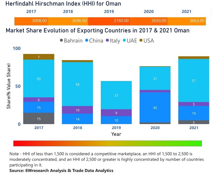Oman Dental Chairs Market | Country-Wise Share and Competition Analysis