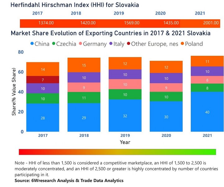 Slovakia Cookware Market | Country-Wise Share and Competition Analysis