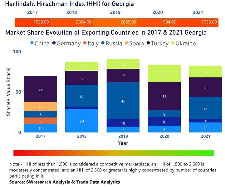 Georgia Electric Motor Market | Country-Wise Share and Competition Analysis