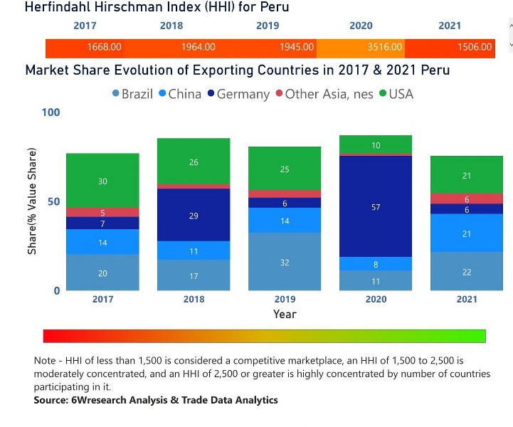 Peru Electric Motor Market | Country-Wise Share and Competition Analysis