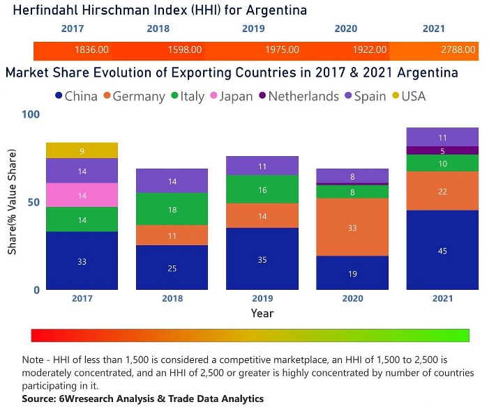 Argentina Cranes Market | Country-Wise Share and Competition Analysis