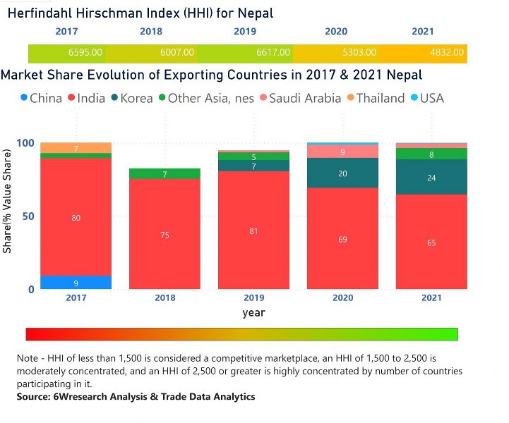 Nepal Styrene Market | Country-Wise Share and Competition Analysis