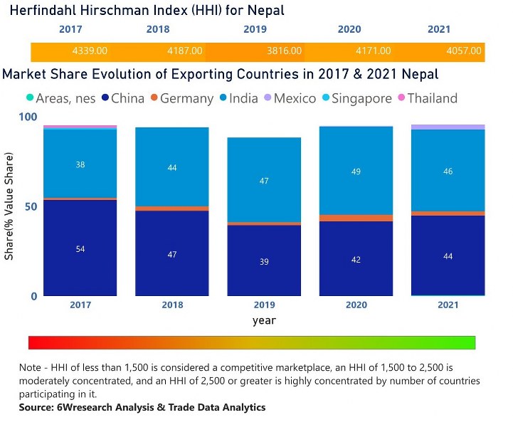 Nepal Uninterruptible Power Supply (UPS) Market | Country-Wise Share and Competition Analysis